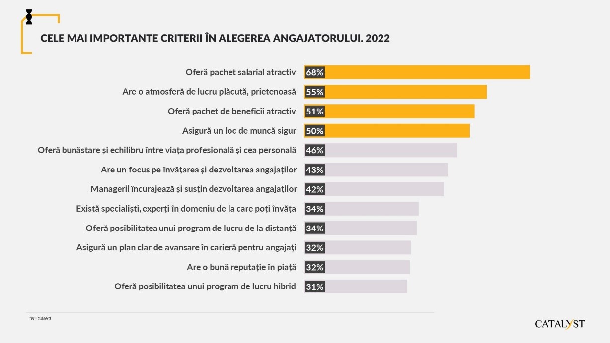 Topul criteriilor de alegere a angajatorului  2022